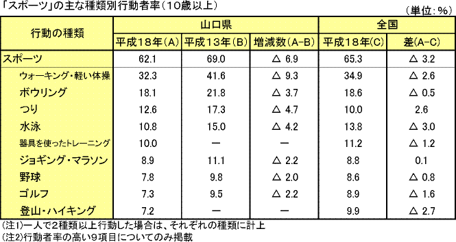 「スポーツ」の主な種類別行動者率（1０歳以上）