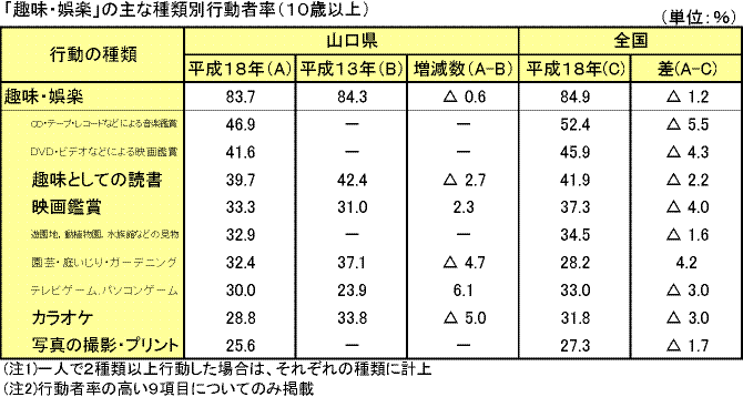 「趣味・娯楽」の主な種類別行動者率（1０歳以上）