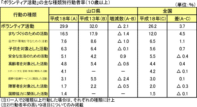 「ボランティア活動」の主な種類別行動者率（1０歳以上）