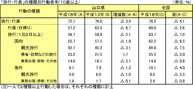 「旅行・行楽」の種類別行動者率(1０歳以上）