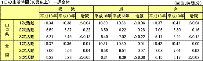 1日の生活時間（10歳以上）　－週全体