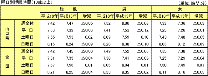 曜日別睡眠時間（10歳以上）