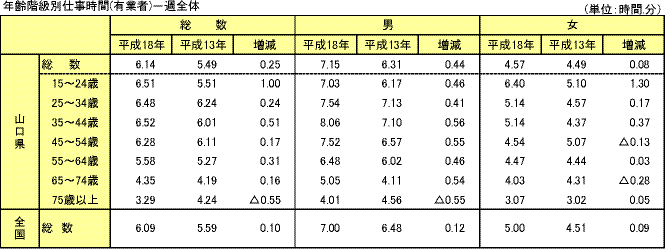 年齢階級別仕事時間(有業者)－週全体