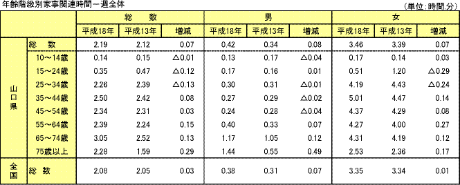 年齢階級別家事関連時間－週全体