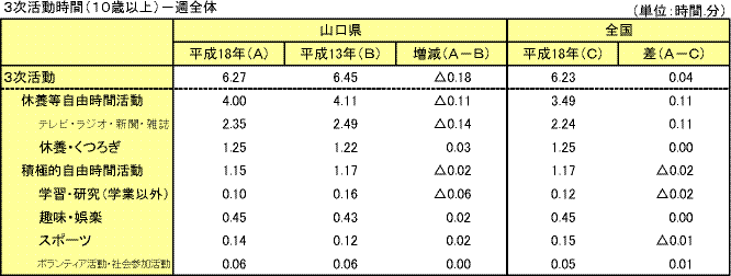 3次活動時間（1０歳以上）－週全体