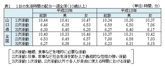 表1　1日の生活時間の配分―週全体（1０歳以上）