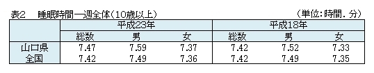 表2　睡眠時間―週全体（1０歳以上）