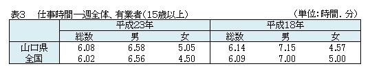 表3　仕事時間―週全体、有業者（1５歳以上）