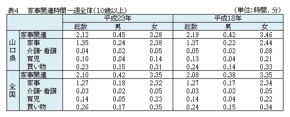 表4　家事関連時間―週全体（1０歳以上）