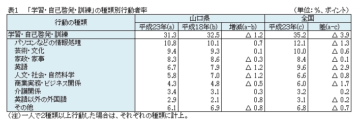 表1　「学習・自己啓発・訓練」の種類別行動者率