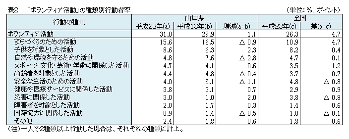 表2　「ボランティア活動」の種類別行動者率