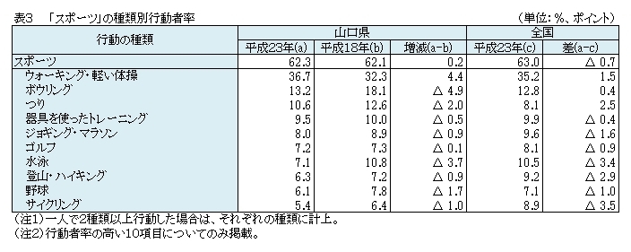 表3　「スポーツ」の種類別行動者率