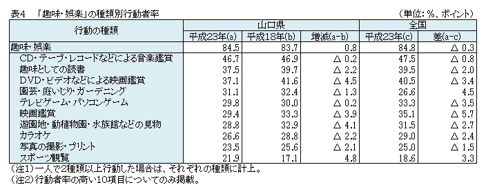 表4　「趣味・娯楽」の種類別行動者率