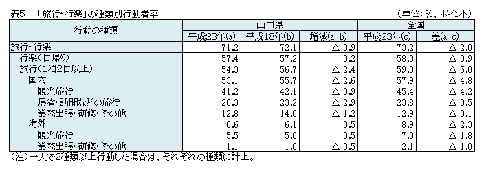 表5　「旅行・行楽」の種類別行動者率