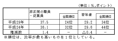 非正規の職員・従業員の状況