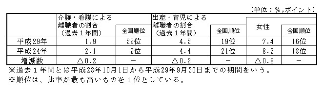 介護・看護、出産・育児による離職者の状況