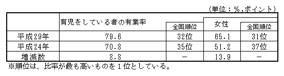 育児をしている女性の就業状態