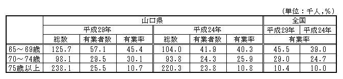 65歳以上の高齢者の状況