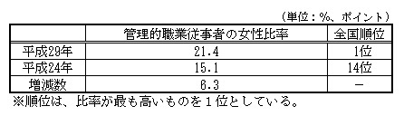 管理的就業従事者の女性比率