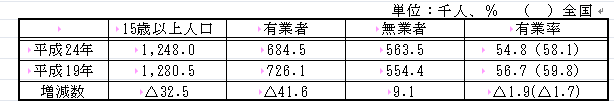 有業者の減少