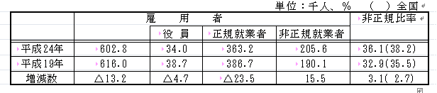 非正規就業者の増加