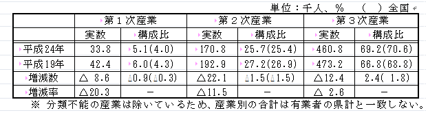 3次産業増加