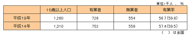 有業者数および有業率