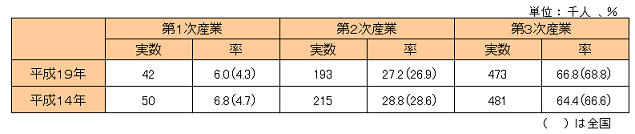 産業別割合