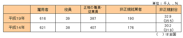 就業状態