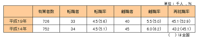 転職者および離職者