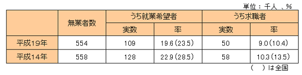 就業希望者および求職者