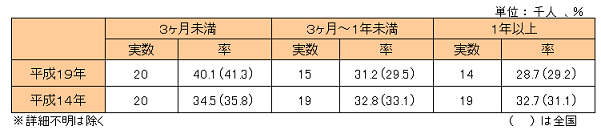 求職期間別割合