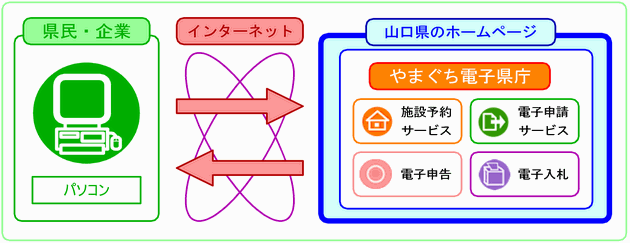 電子県庁の全体像図説