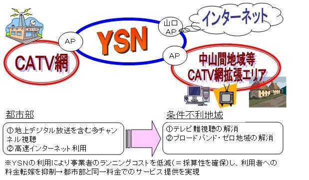 ＣＡＴＶのエリア拡張のための中継回線利用によるブロードバンド・ゼロ地域の解消イメージ