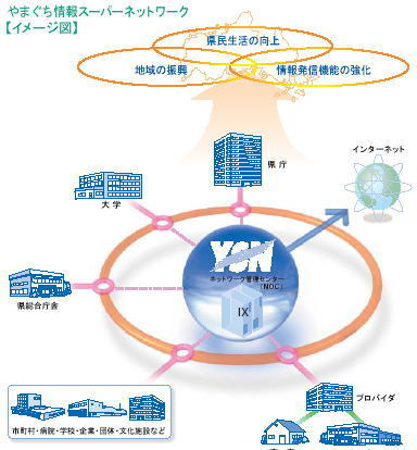 ＹＳＮのネットワークイメージ