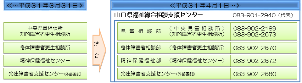 山口県福祉総合支援支援センター組織図