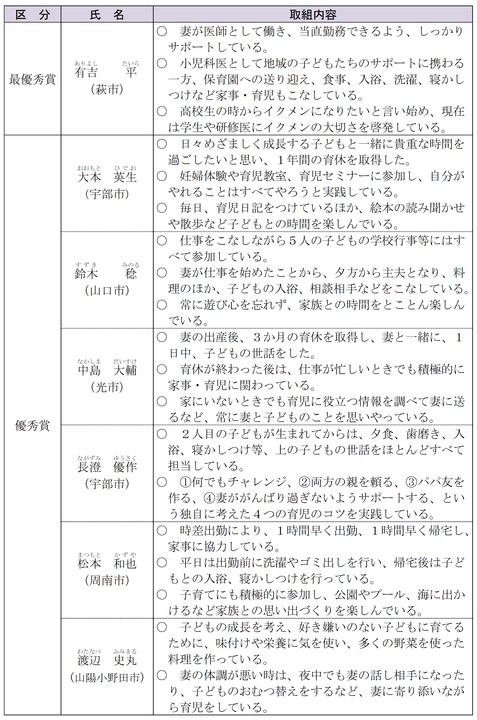 受賞者一覧