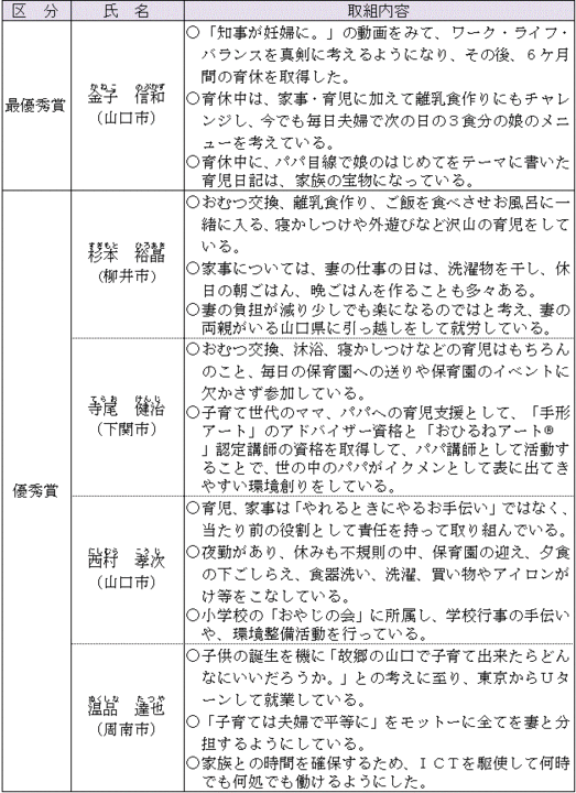 受賞者一覧