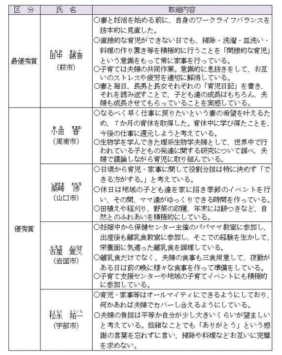 受賞者一覧