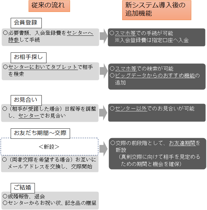 主なリニューアルのポイントの画像