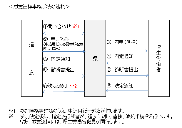 申込み手順フロ－