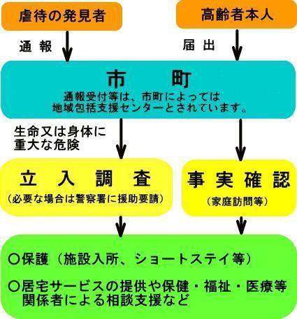 高齢者虐待防止対応システム図（在宅編）