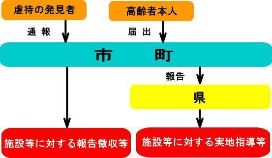 高齢者虐待防止対応システム図（施設編）