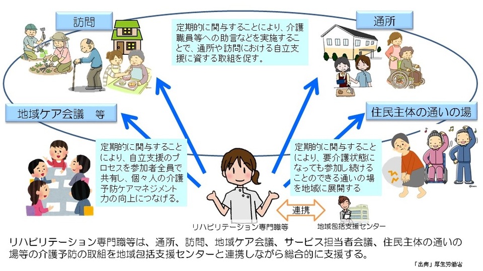 リハビリテーション専門職等の関与のイメージ