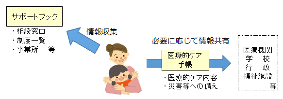 手帳・サポートブックイメージ図