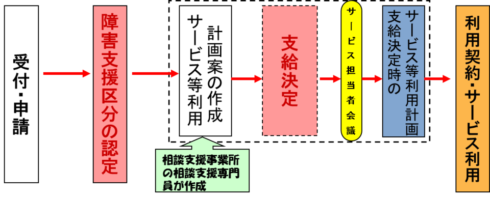 障害福祉サービス等の利用の流れの画像