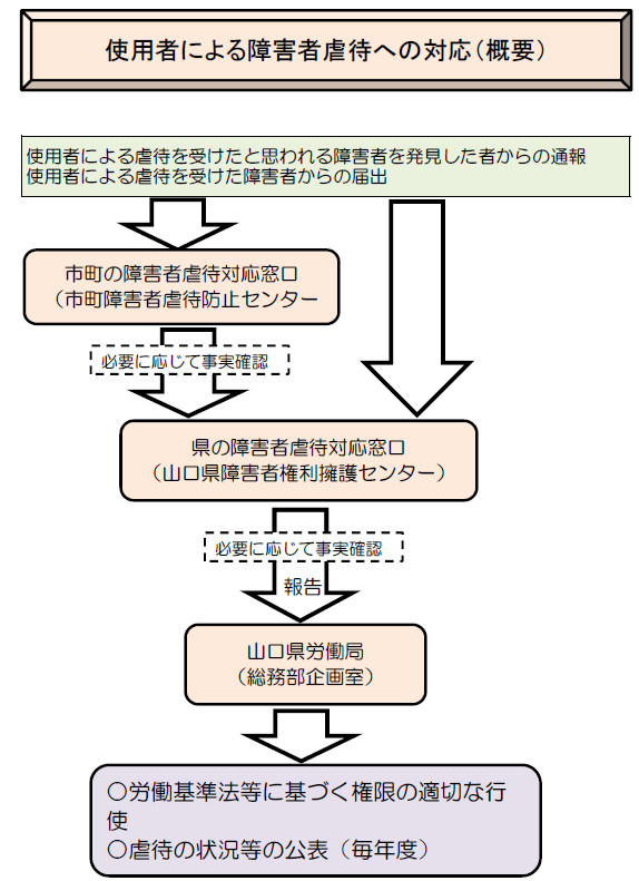 使用者虐待対応図