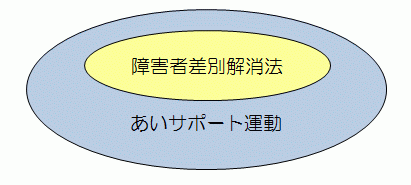 障害者差別解消法とあいサポート運動の連携