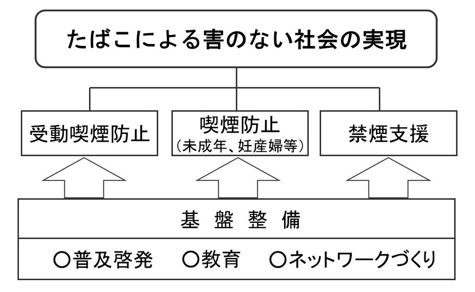 たばこ対策の体系図の画像