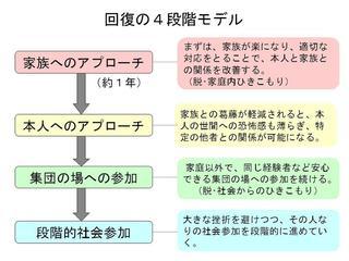 回復の4段階モデルの画像